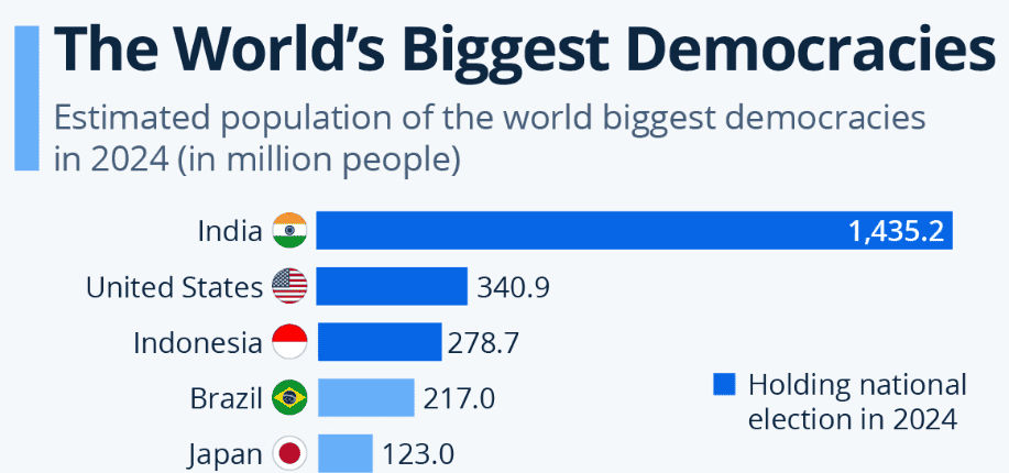 negara demokrasi terbesar